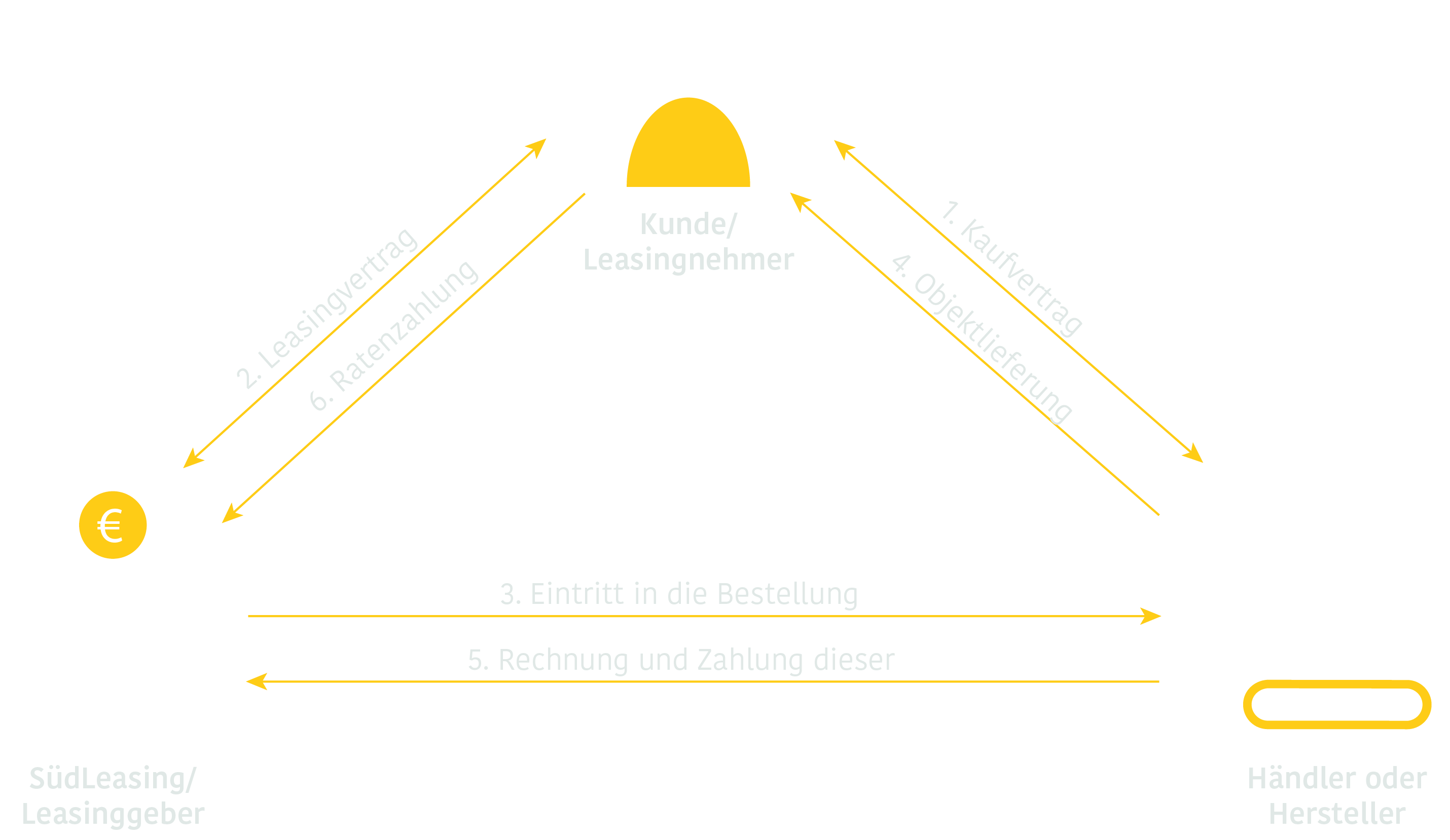 Dreieck in dem die Beziehungen und Schritte im Leasing erläutert werden