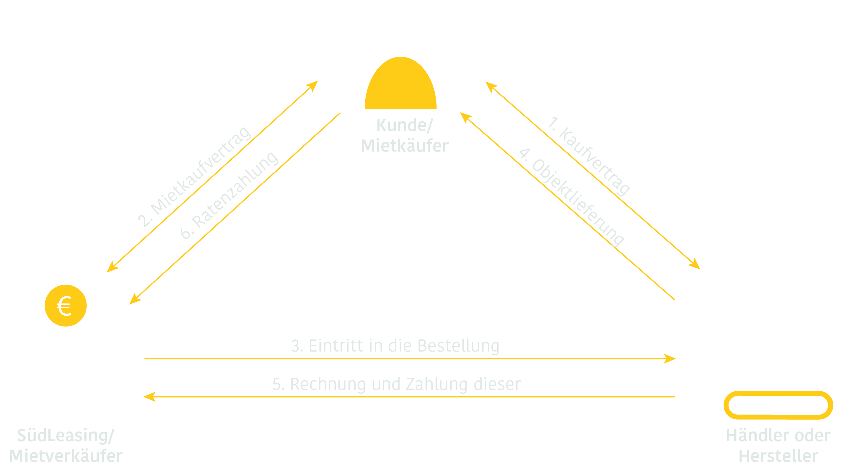 Dreieck in dem die Beziehungen und Schritte im Mietkauf erläutert werden